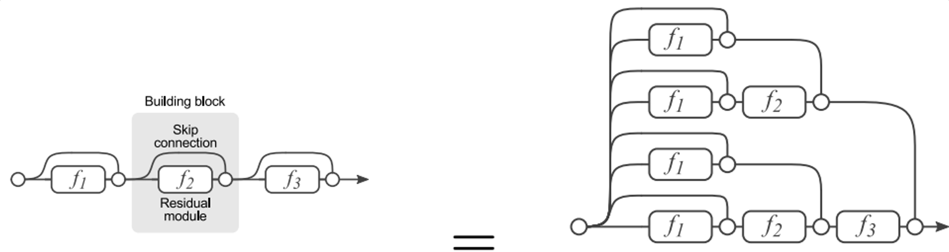 (a) Conventional 3-block residual network (b) Unraveled view of (a)